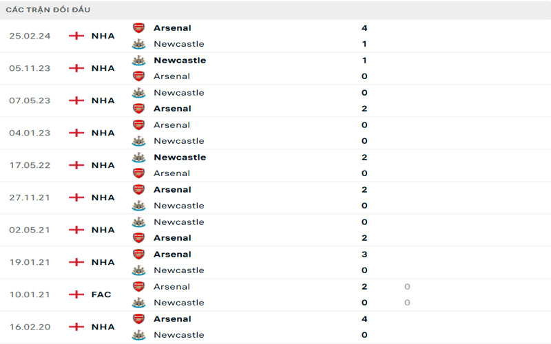Lịch sử đối đầu Arsenal vs Newcastle